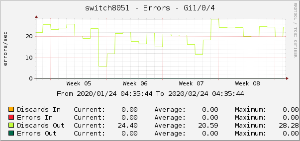 switch8051 - Errors - lsi