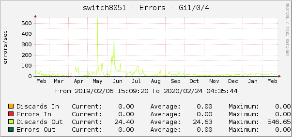 switch8051 - Errors - lsi