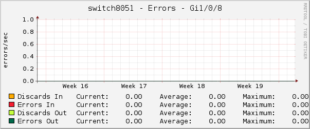 switch8051 - Errors - gre