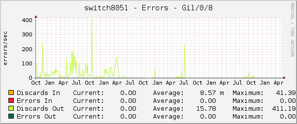 switch8051 - Errors - gre