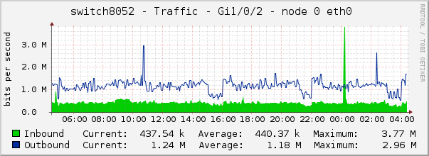 switch8052 - Traffic - Gi1/0/2 - node 0 eth0 