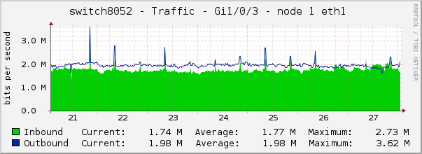 switch8052 - Traffic - Gi1/0/3 - node 1 eth1 