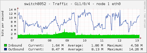 switch8052 - Traffic - Gi1/0/4 - node 1 eth0 