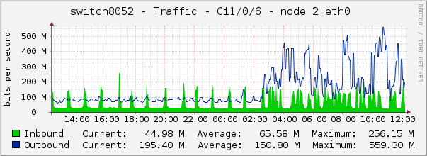 switch8052 - Traffic - Gi1/0/6 - node 2 eth0 