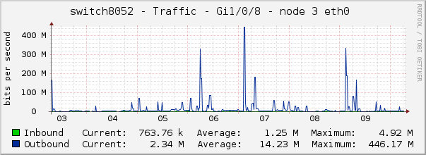 switch8052 - Traffic - Gi1/0/8 - node 3 eth0 