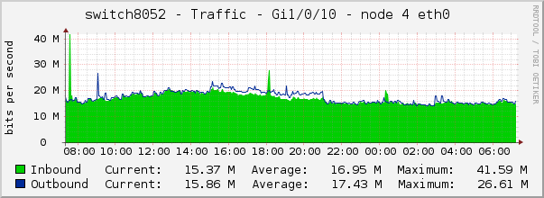 switch8052 - Traffic - Gi1/0/10 - node 4 eth0 