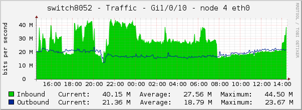 switch8052 - Traffic - Gi1/0/10 - node 4 eth0 
