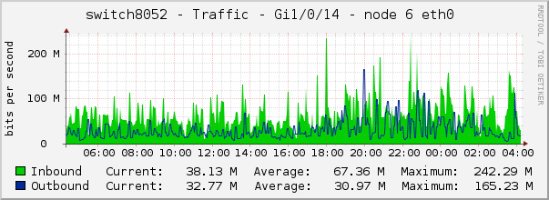 switch8052 - Traffic - Gi1/0/14 - node 6 eth0 