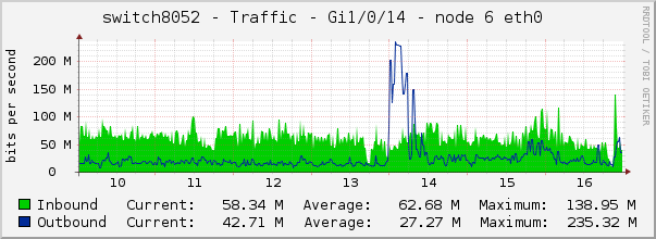 switch8052 - Traffic - Gi1/0/14 - node 6 eth0 