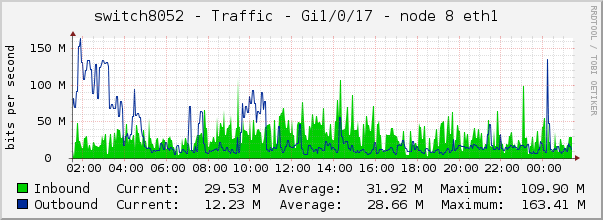 switch8052 - Traffic - Gi1/0/17 - node 8 eth1 