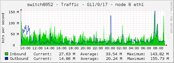 switch8052 - Traffic - Gi1/0/17 - node 8 eth1 