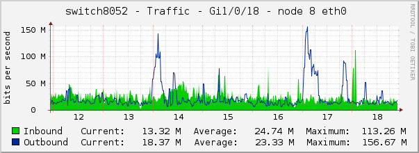 switch8052 - Traffic - Gi1/0/18 - node 8 eth0 