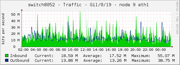switch8052 - Traffic - Gi1/0/19 - node 9 eth1 