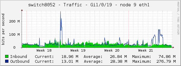 switch8052 - Traffic - Gi1/0/19 - node 9 eth1 