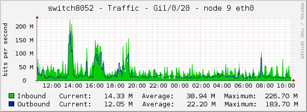 switch8052 - Traffic - Gi1/0/20 - node 9 eth0 