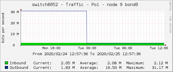 switch8052 - Traffic - Po1 - node 0 bond0 