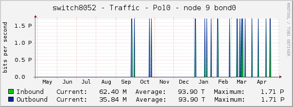 switch8052 - Traffic - Po10 - node 9 bond0 