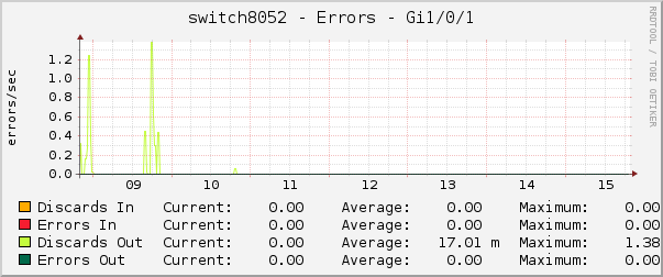 switch8052 - Errors - Gi1/0/1