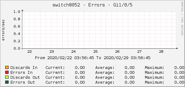 switch8052 - Errors - Gi1/0/5
