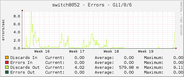 switch8052 - Errors - Gi1/0/6