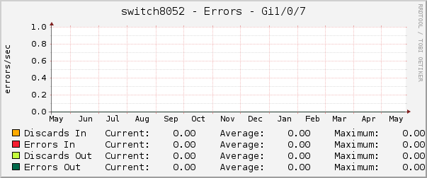 switch8052 - Errors - Gi1/0/7