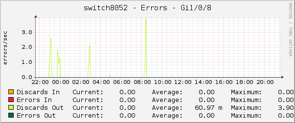 switch8052 - Errors - Gi1/0/8