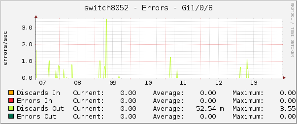 switch8052 - Errors - Gi1/0/8