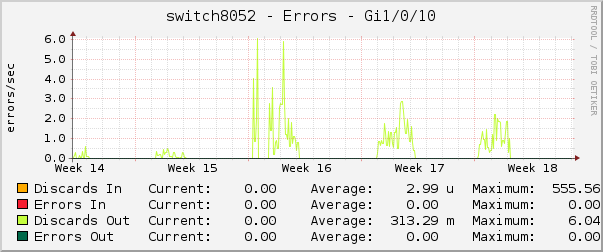 switch8052 - Errors - Gi1/0/10
