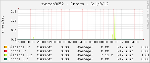 switch8052 - Errors - Gi1/0/12