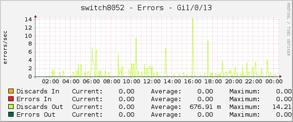 switch8052 - Errors - Gi1/0/13