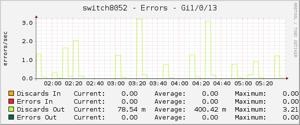 switch8052 - Errors - Gi1/0/13