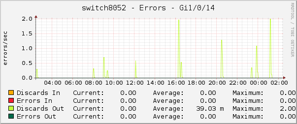 switch8052 - Errors - Gi1/0/14