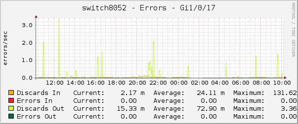switch8052 - Errors - Gi1/0/17
