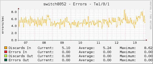 switch8052 - Errors - Te1/0/1