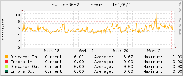 switch8052 - Errors - Te1/0/1