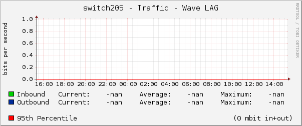 switch205 - Traffic - Wave LAG