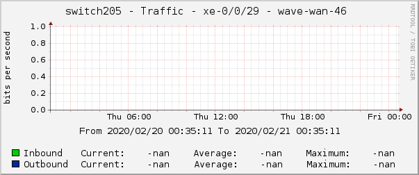 switch205 - Traffic - xe-0/0/29 - wave-wan-46 