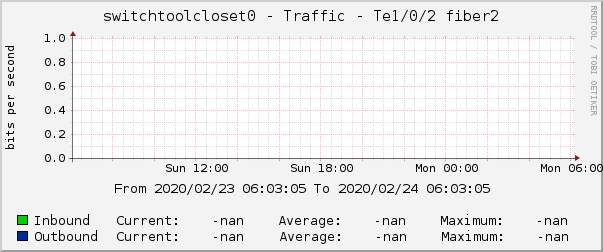 switchtoolcloset0 - Traffic - Te1/0/2 fiber2