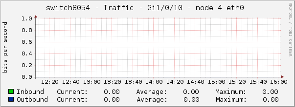 switch8054 - Traffic - pime - |query_ifAlias| 