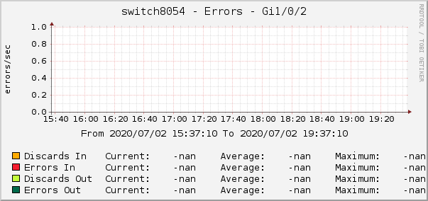 switch8054 - Errors - |query_ifName|