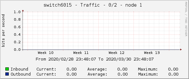 switch6015 - Traffic - |query_ifName| - |query_ifAlias| 