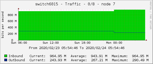 switch6015 - Traffic - gre - |query_ifAlias| 