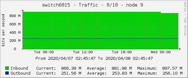 switch6015 - Traffic - pime - |query_ifAlias| 