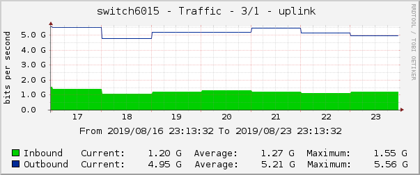 switch6015 - Traffic - |query_ifName| - |query_ifAlias| 