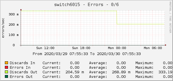 switch6015 - Errors - lo0