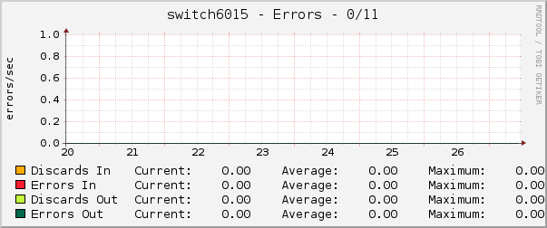 switch6015 - Errors - pimd