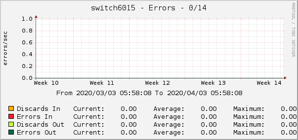 switch6015 - Errors - |query_ifName|