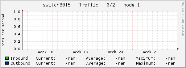 switch8015 - Traffic - 0/2 - node 1 