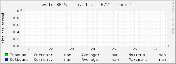 switch8015 - Traffic - 0/2 - node 1 