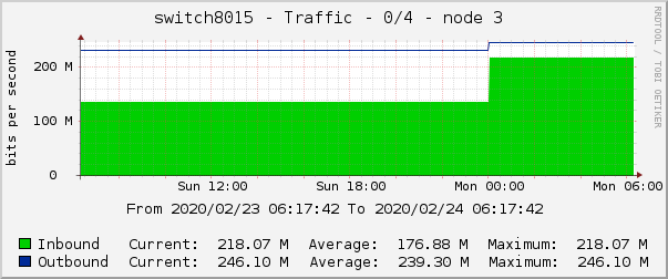 switch8015 - Traffic - 0/4 - node 3 